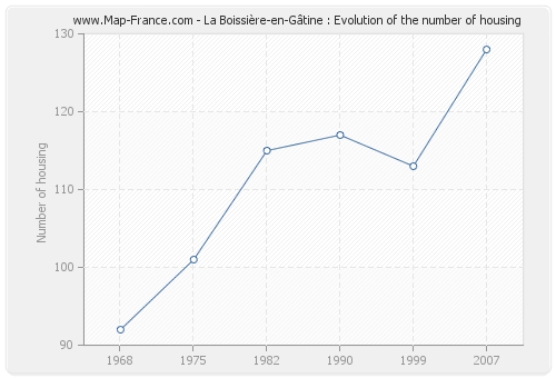 La Boissière-en-Gâtine : Evolution of the number of housing